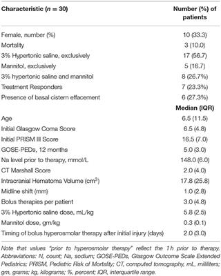 Physiologic Characteristics of Hyperosmolar Therapy After Pediatric Traumatic Brain Injury